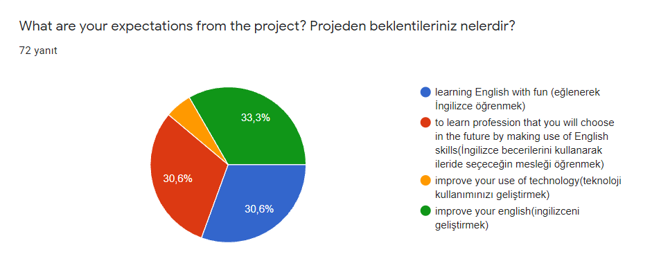 ‘Think your future &Write your dreams’ project Pre-Survey Analysis for Students by Aynur - Illustrated by Aynur Demirtaş Korkmaz Elazığ High School - Ourboox.com