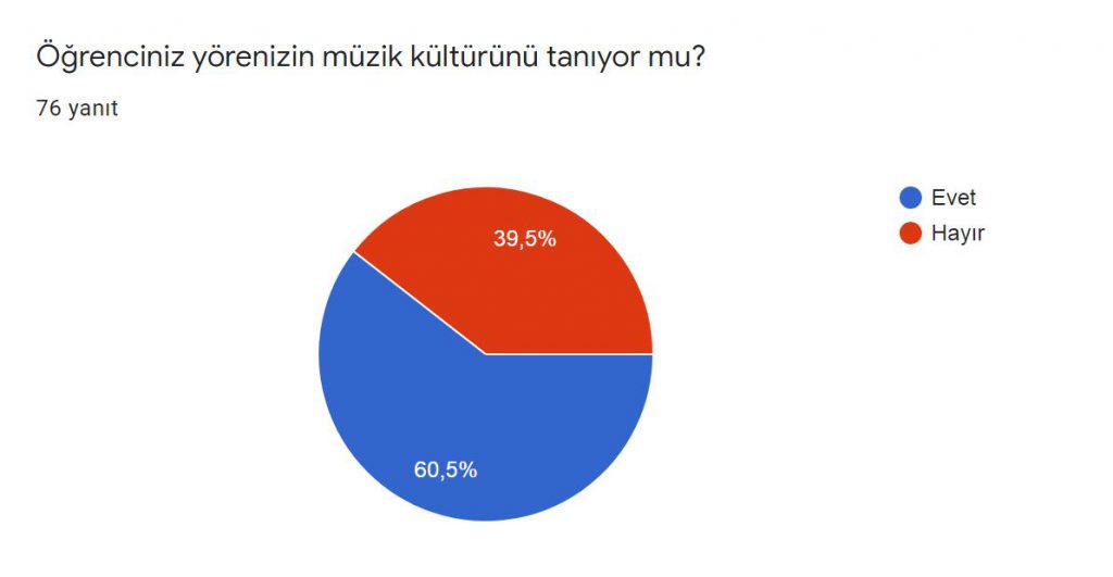 BİZ ÇOCUKLAR DA BESTE YAPARIZ PROJESİ VELİ ÖN ANKET SONUÇLARI by murat demirel - Ourboox.com