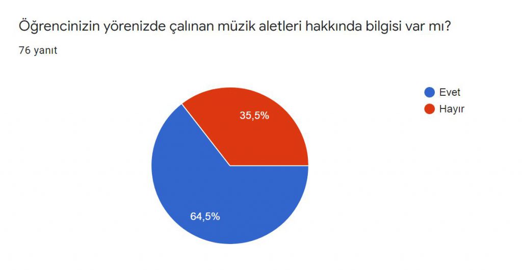 BİZ ÇOCUKLAR DA BESTE YAPARIZ PROJESİ VELİ ÖN ANKET SONUÇLARI by murat demirel - Ourboox.com