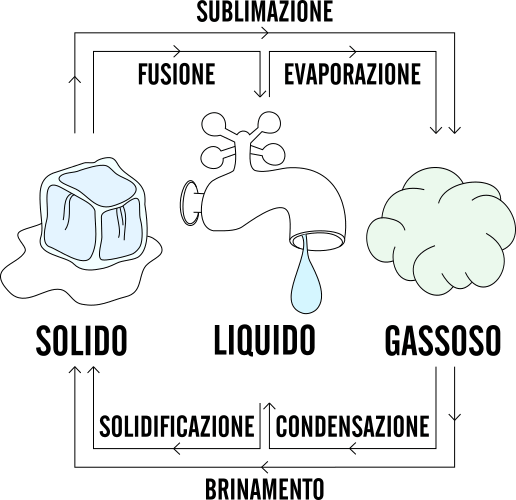GLI STATI DELLA MATERIA by Terza B. - Illustrated by ALICE VIVENZI - Ourboox.com