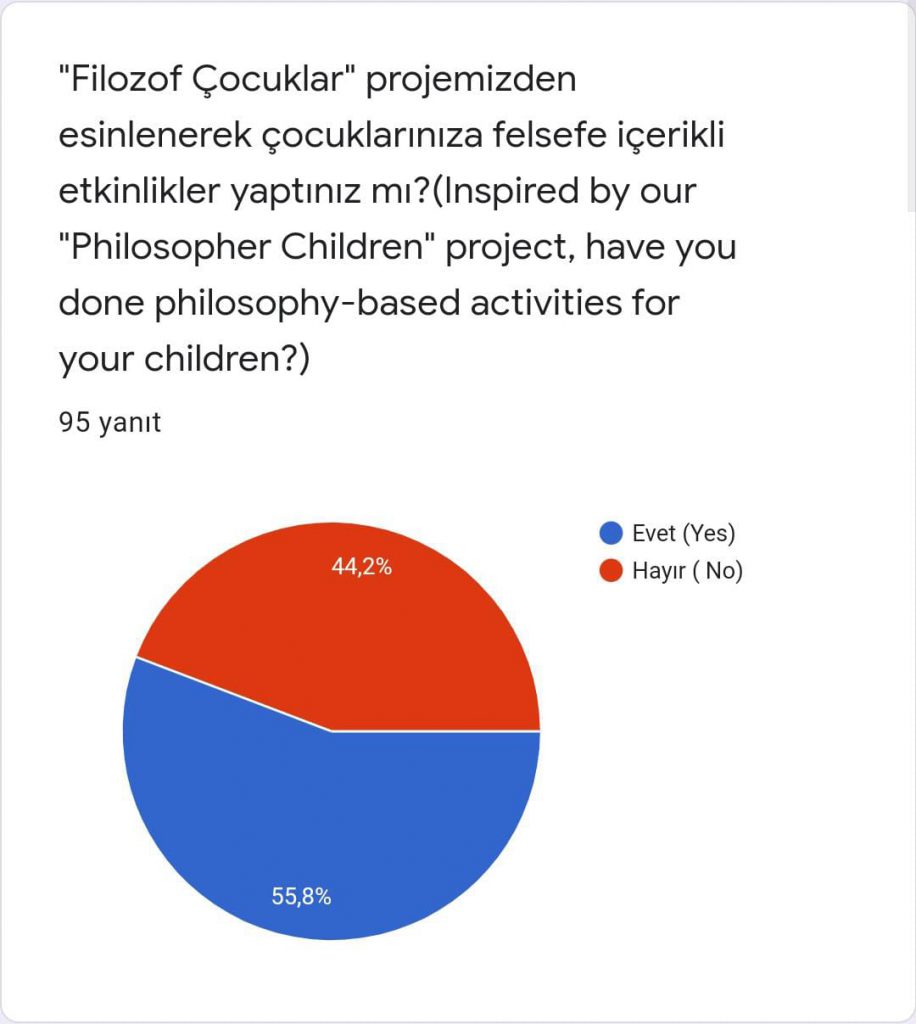 PHILOSOPHER KIDS PARENT LAST SURVEY COMPARATIVE RESULT (FİLOZOF ÇOCUKLAR VELİ SON ANKET KARŞILAŞTIRMALI SONUCU) by Serpil Topuz - Ourboox.com