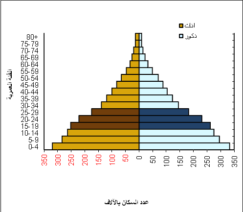 التركيب السكاني by Watan Awadallah - Ourboox.com