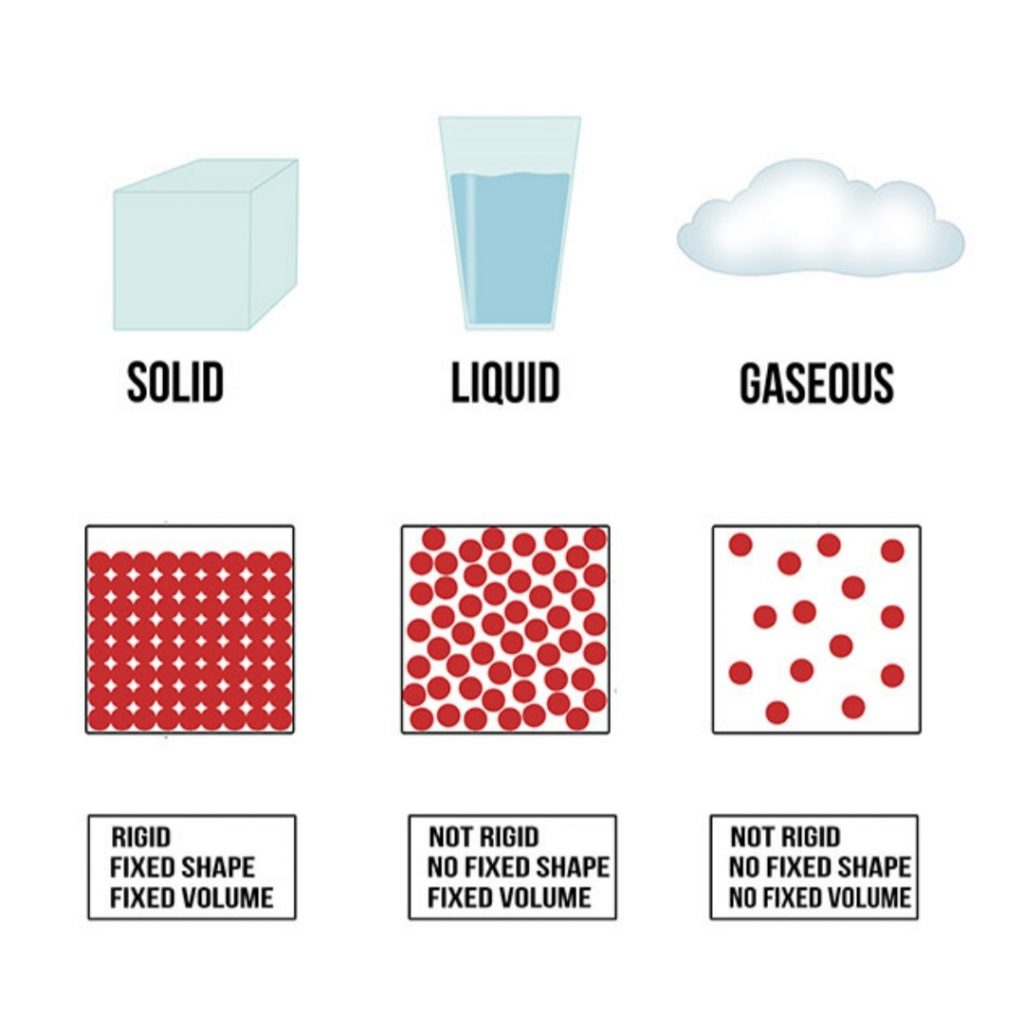 Solid, Liquid, and Gas by Kara Feigenbaum - Illustrated by Kara Feigenbaum - Ourboox.com