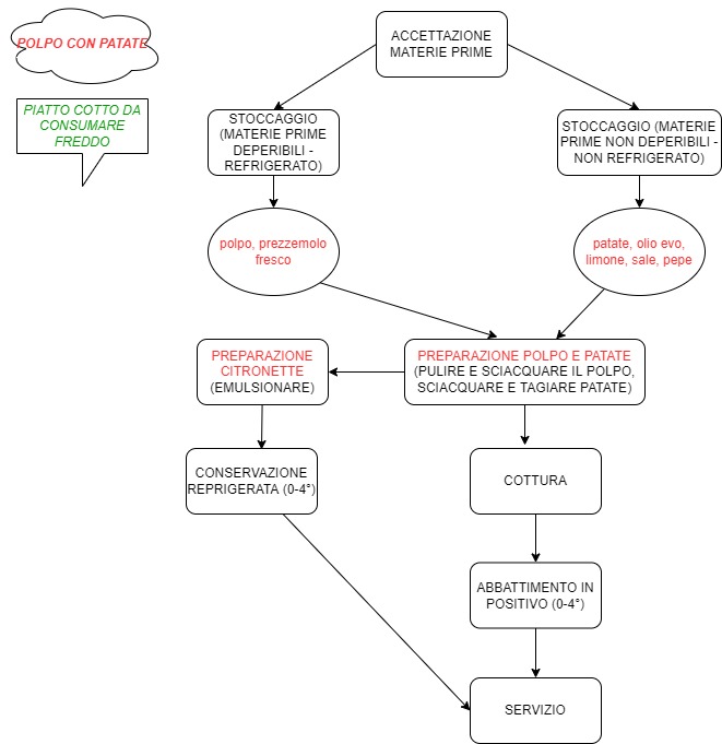 DIAGRAMMA DI FLUSSO DELLA RICETTA