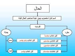 النحوالعربي – الحال by ameera - Ourboox.com