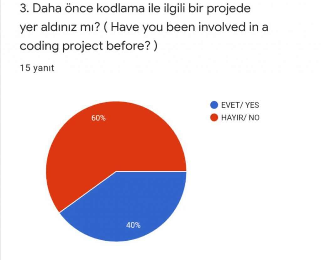 Coding Play With Waste Project Fırst Survey eBook by SEDA AYTON - Ourboox.com