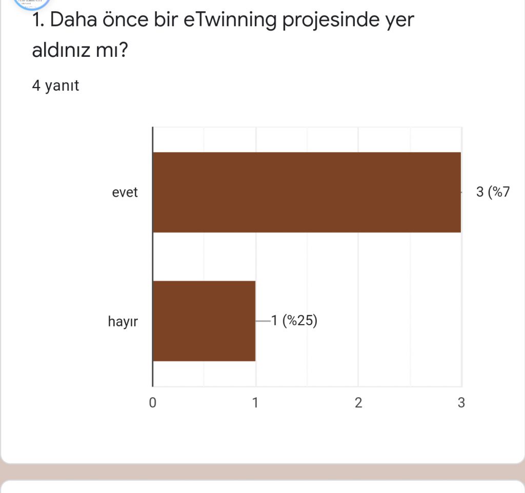 Hayal Kahramanım ve Benim Masalım eTwinning Projesi Öğretmen Ön Anketi Analizi by Sezen - Ourboox.com