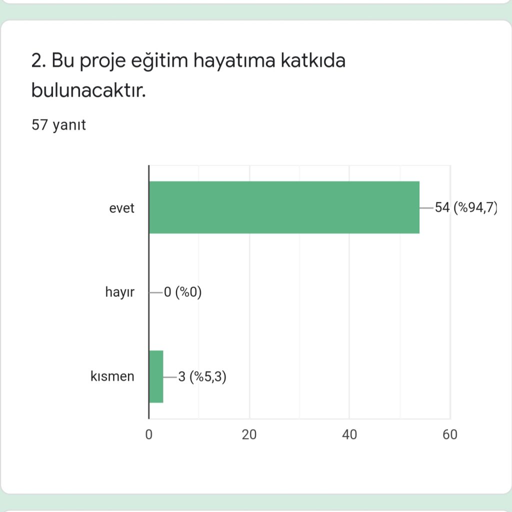 Hayal Kahramanım ve Benim Masalım eTwinning Projesi Öğrenci Ön Anketi Analiz Çalışması by Sezen - Ourboox.com