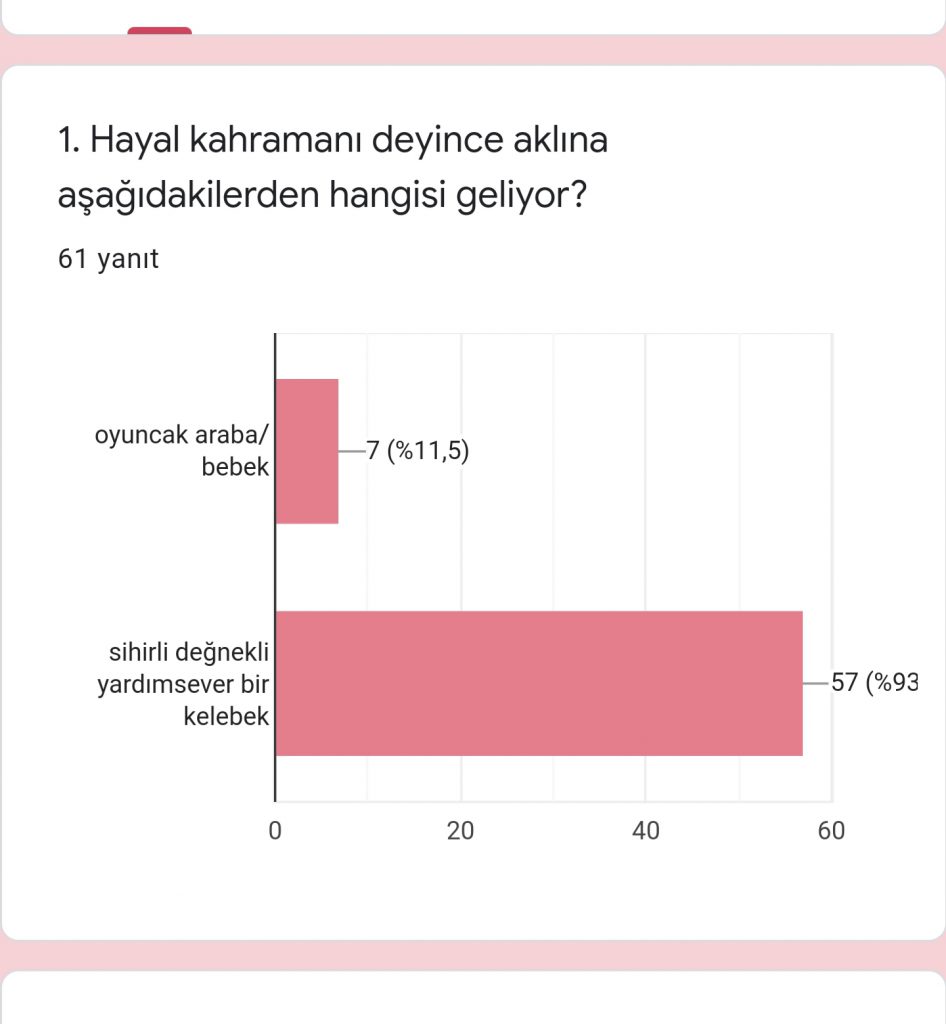 Hayal Kahramanım ve Benim Masalım eTwinning Projesi Öğrenci Ön Testi Analiz Çalışması by Sezen - Ourboox.com