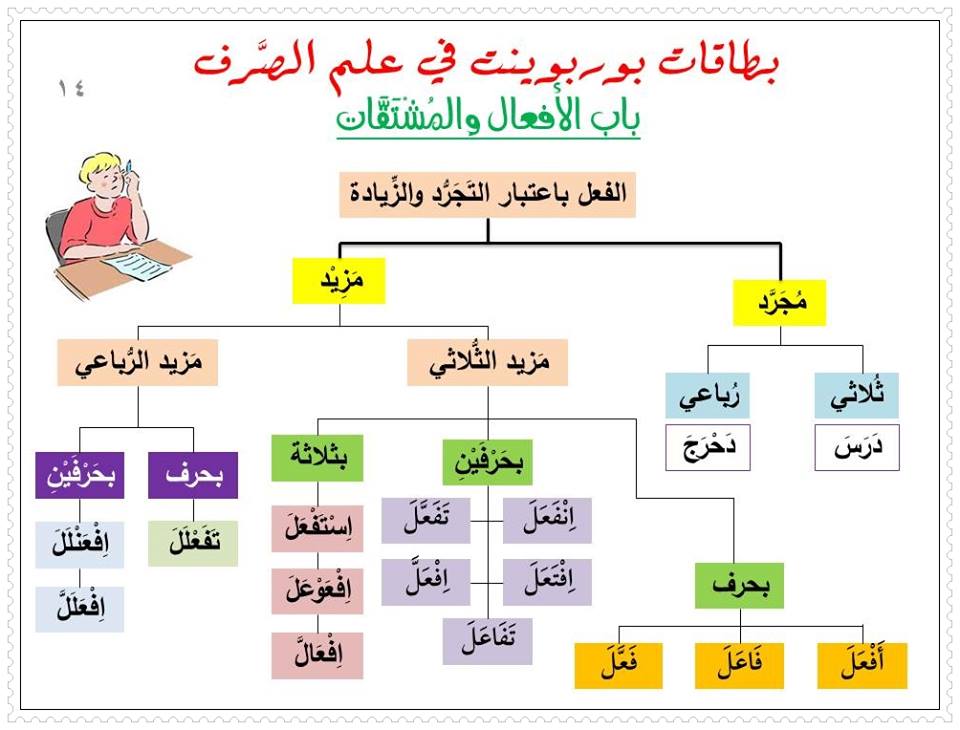 الفعل المجرد والمزيد by raia galiah - Illustrated by ملف - Ourboox.com
