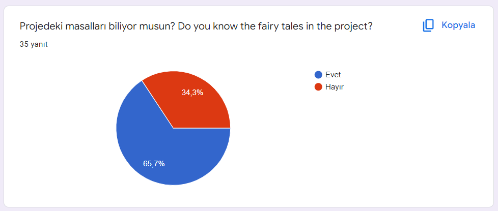Öğrenciler Dünyaca Ünlü Masalları Yeniden Yazıyor Öğrenci Ön Anket Sonucu / Student Preliminary Survey Results by mervesefil  - Ourboox.com