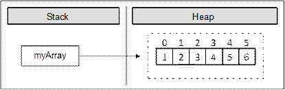 Едномерен масив. Действия с елементи на едномерен масив – сума, максимален, минимален елемент, броене на елементи с определени свойства. by Stefani Mihova - Ourboox.com