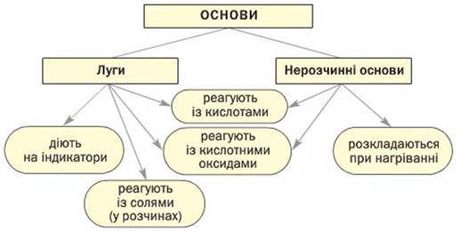 Основні класи неорганічних сполук by Valeria - Ourboox.com