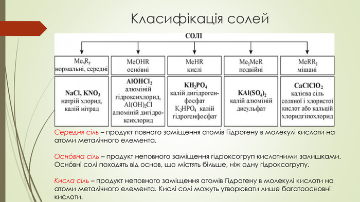 Основні класи неорганічних сполук by Valeria - Ourboox.com