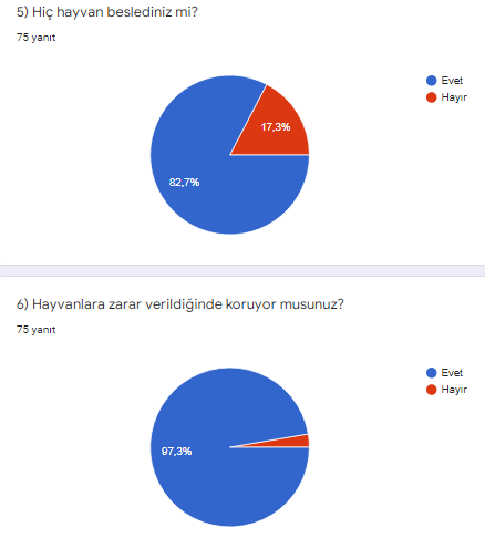 SEVİYORUM KORUYORUM BESLİYORUM ÖĞRENCİ ÖN ANKETİ by Esra Günöz Taş - Illustrated by Esra Günöz Taş - Ourboox.com