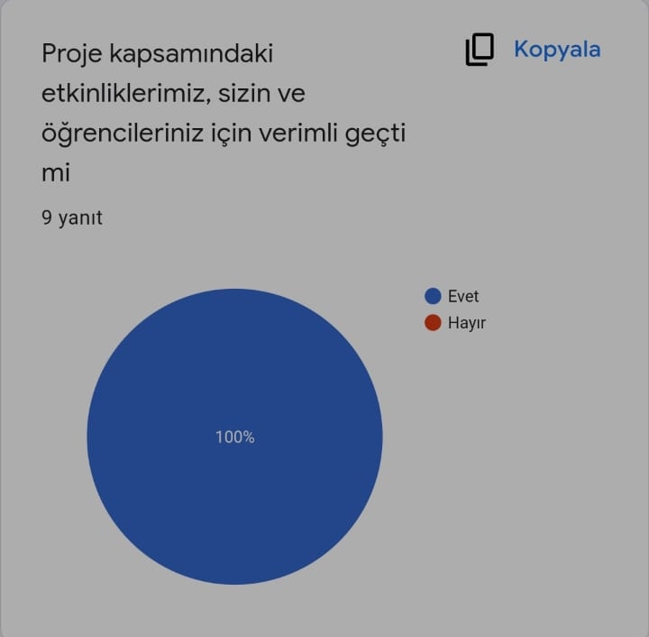 Anket sonucuna göre katılımcılar projenin verimli geçtiğini düşünüyor.