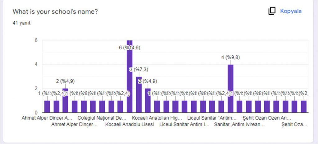 Post Survey Results for Students by Ayse - Illustrated by Digital Era Project Teachers - Ourboox.com