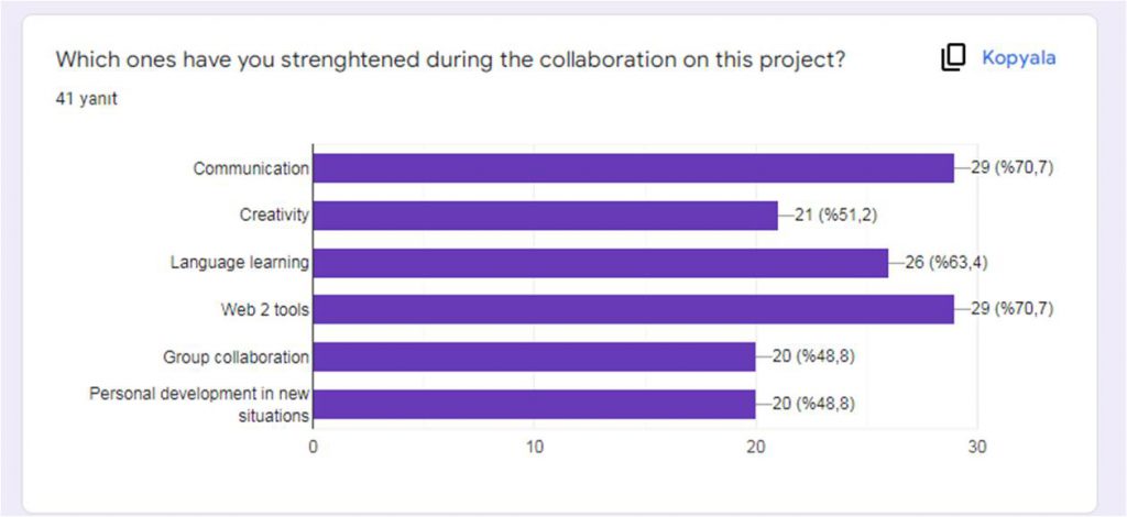 Post Survey Results for Students by Ayse - Illustrated by Digital Era Project Teachers - Ourboox.com