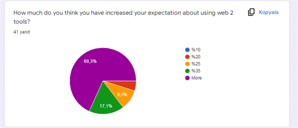 Post Survey Results for Students by Ayse - Illustrated by Digital Era Project Teachers - Ourboox.com