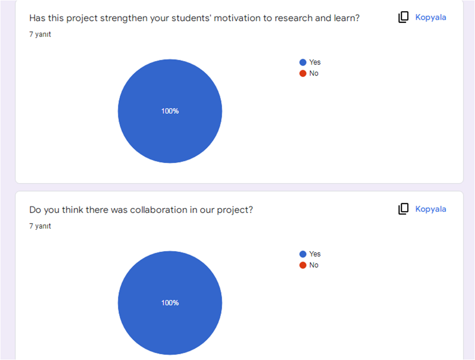 Post Survey Results for Teachers by Ayse - Illustrated by Digital Era Project Team - Ourboox.com