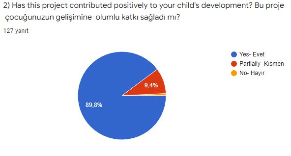 ”Architects Of Our Sustainable World” e-Twinnning Project Final Parent Survey And Results by İsmail ÇİÇEK - Ourboox.com