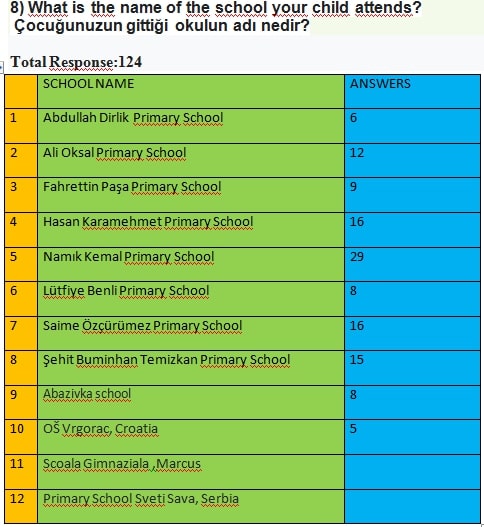 ”Architects Of Our Sustainable World” e-Twinnning Project Final Parent Survey And Results by İsmail ÇİÇEK - Ourboox.com