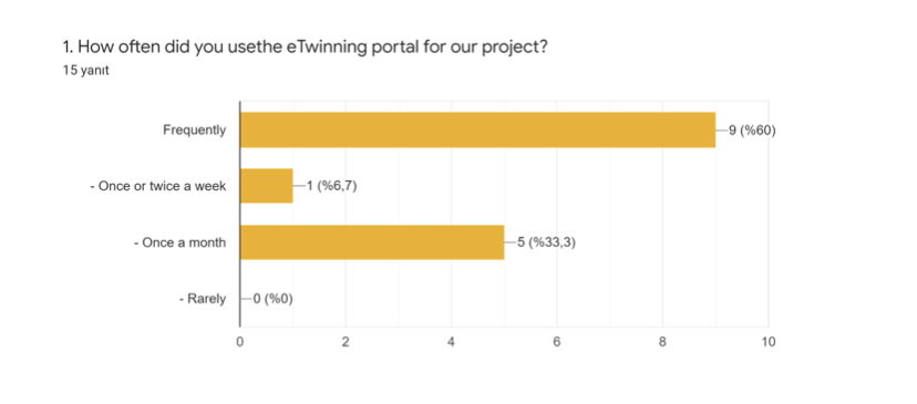 Results of Final Survey for Teachers “The All Star Gang” eTwinning Project by doganemel - Ourboox.com
