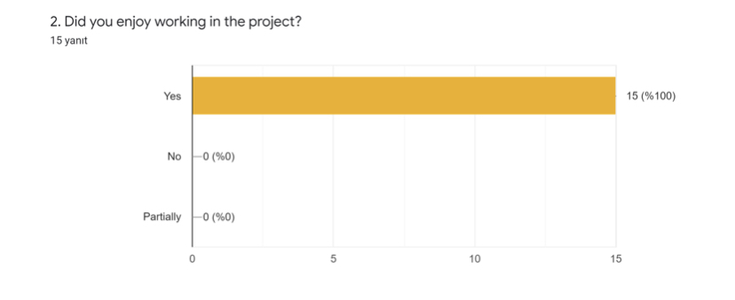 Results of Final Survey for Teachers “The All Star Gang” eTwinning Project by doganemel - Ourboox.com