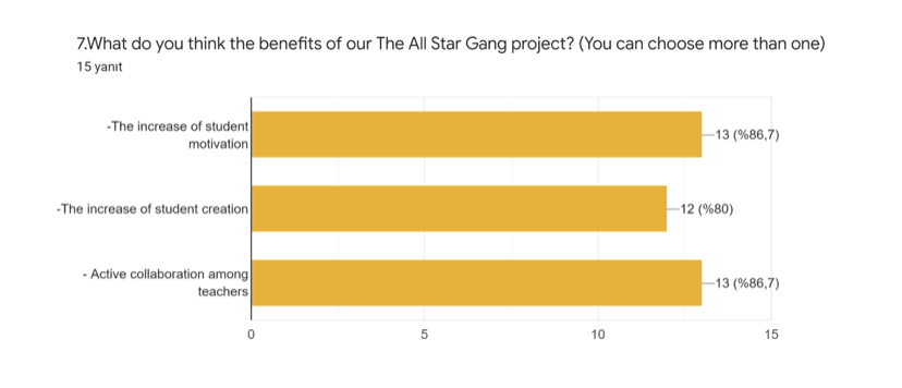 Results of Final Survey for Teachers “The All Star Gang” eTwinning Project by doganemel - Ourboox.com