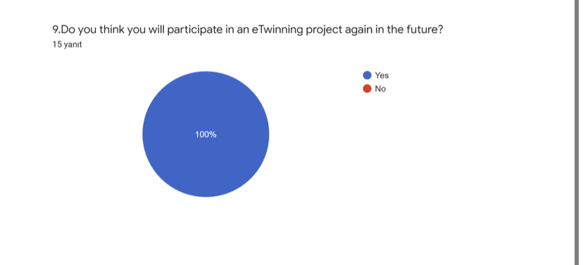 Results of Final Survey for Teachers “The All Star Gang” eTwinning Project by doganemel - Ourboox.com
