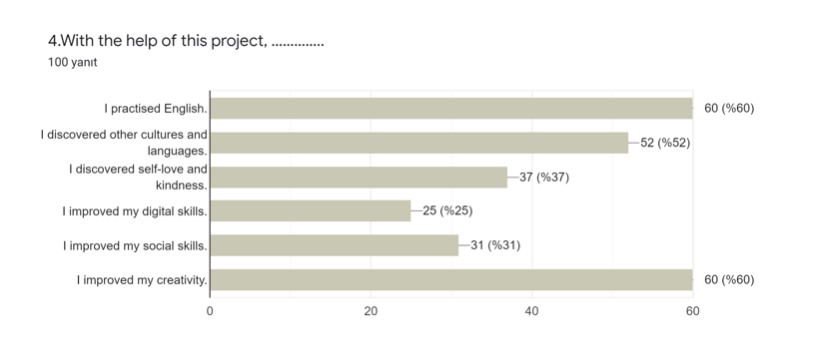 Results of Final Survey for Students -The All Star Gang eTwinning Project by doganemel - Ourboox.com