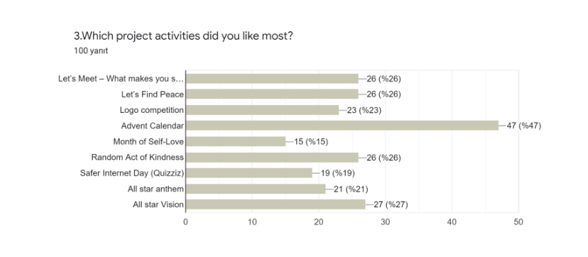 Results of Final Survey for Students -The All Star Gang eTwinning Project by doganemel - Ourboox.com