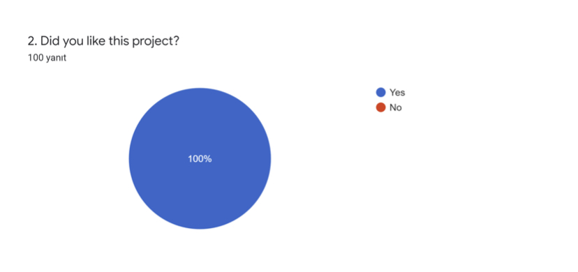 Results of Final Survey for Students -The All Star Gang eTwinning Project by doganemel - Ourboox.com