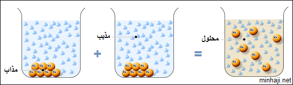 طرق فصل المخاليط by deiaa aldin - Illustrated by ضياء الدين اغبارية - Ourboox.com