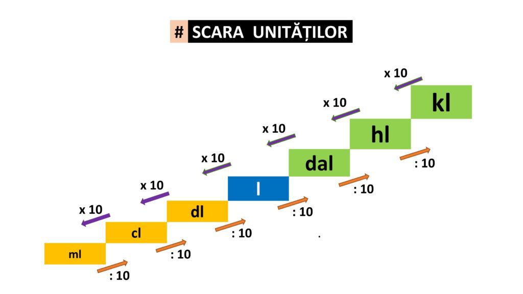 Unități de măsură by Gheorghe Adina - Ourboox.com