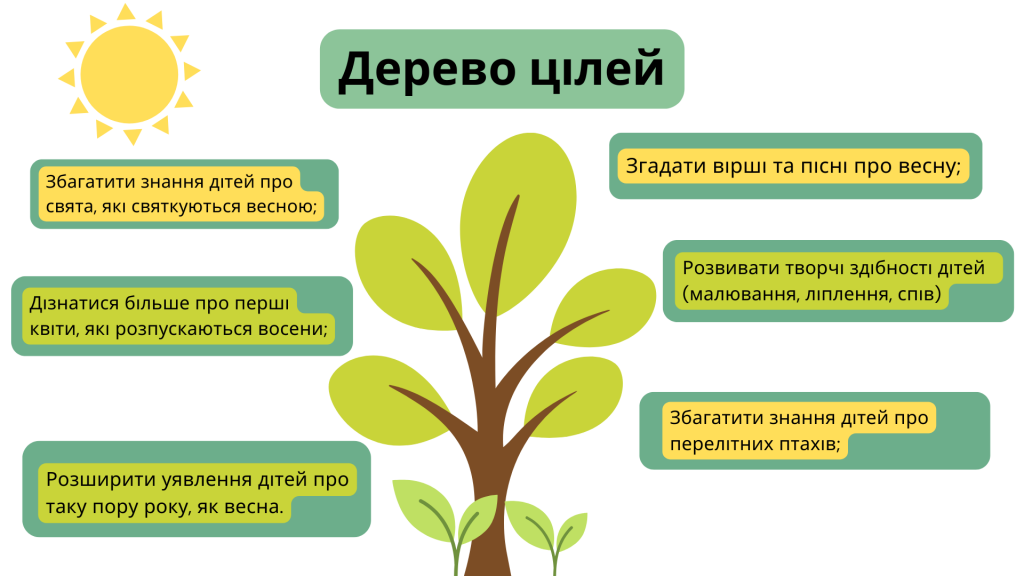 Дерево цілей