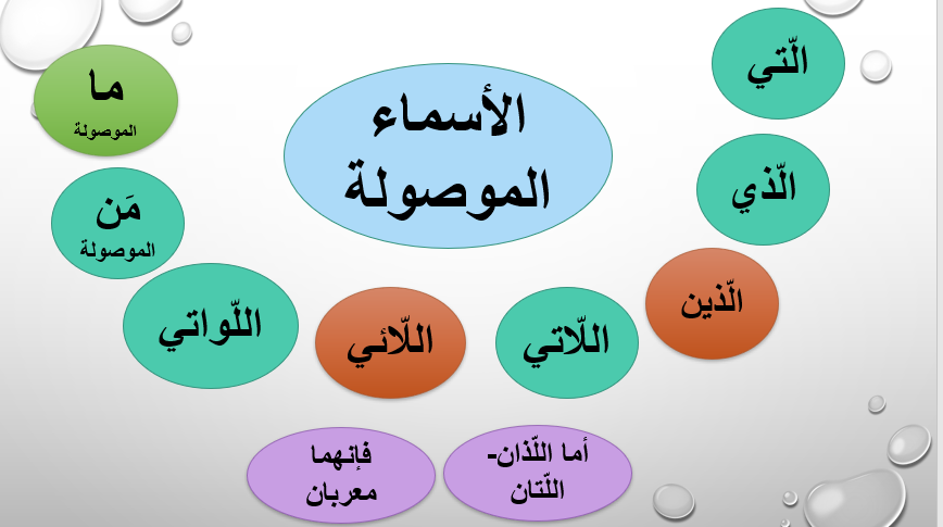 الأسماء المبنية by marwa mokhtar - Ourboox.com