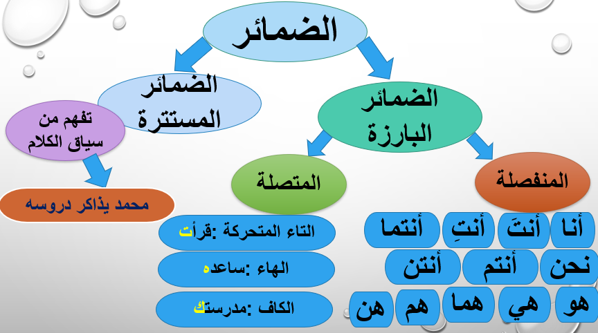 الأسماء المبنية by marwa mokhtar - Ourboox.com