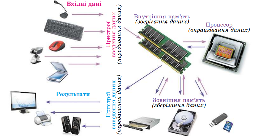 Схема реалізації інформаційних процесів у комп’ютері з використанням його пристроїв