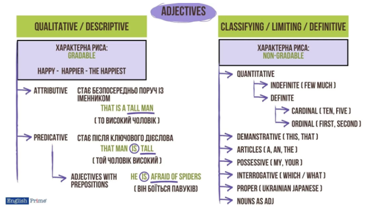 Вживання прикметниеів в англійській мові by Iryna Zhdaniuk - Ourboox.com