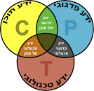 מודל tpack by safa abulil - Illustrated by ספא אבוליל - Ourboox.com