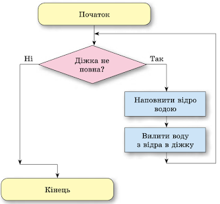 АЛГОРИТМИ І ПРОГРАМИ 5 Клас by Yaroslav Terdovatian - Ourboox.com