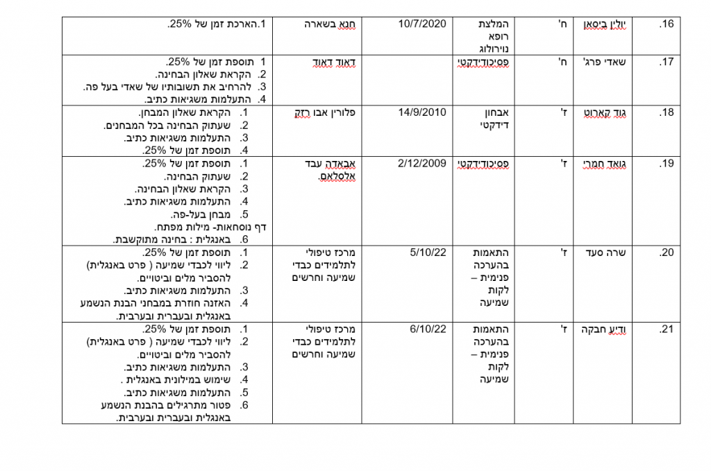 תיק רכז חינוך מיוחד by nahida - Ourboox.com