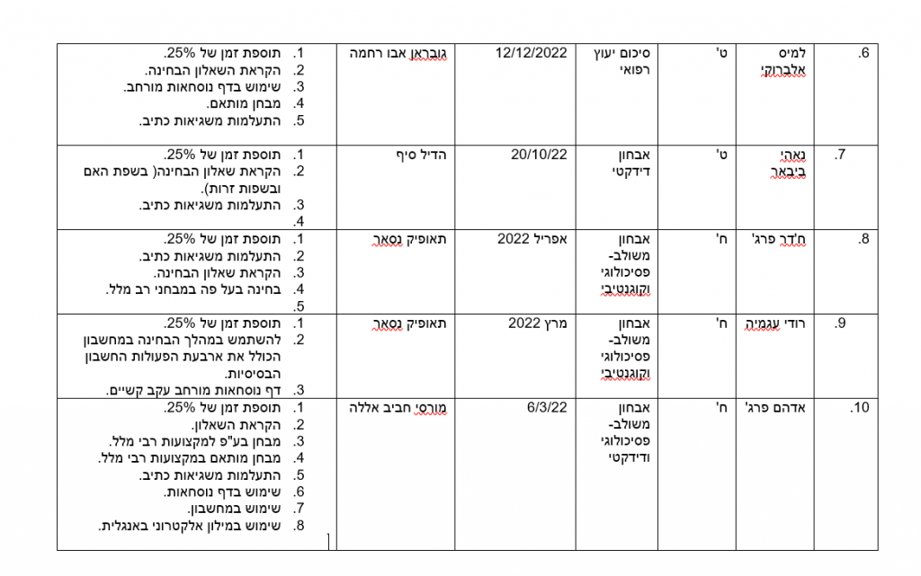 תיק רכז חינוך מיוחד by nahida - Ourboox.com