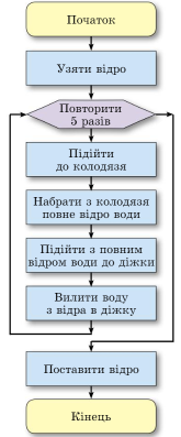Алгоритм з циклом