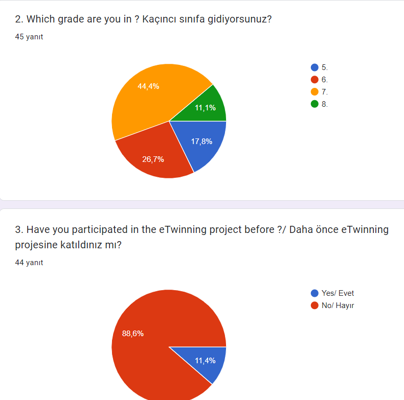 SAVING THE PLANET STUDENT PRE-EVALUATION SURVEY RESULTS by ruya yalcin - Illustrated by Rüya Yalçın - Ourboox.com
