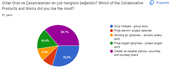 NEZAKETİN BÜYÜSÜ PROJESİ ÖĞRENCİ PROJE SONU DEĞERLENDİRME ANKETİ ANALİZİ by Elif Yıldız - Ourboox.com