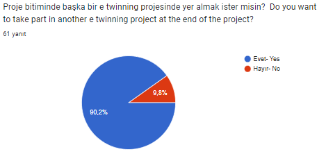 NEZAKETİN BÜYÜSÜ PROJESİ ÖĞRENCİ PROJE SONU DEĞERLENDİRME ANKETİ ANALİZİ by Elif Yıldız - Ourboox.com