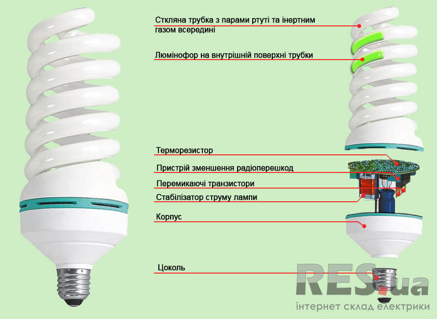Вирішення проблеми утилізації різних видів електричних ламп by Shapoval Anastasia - Ourboox.com
