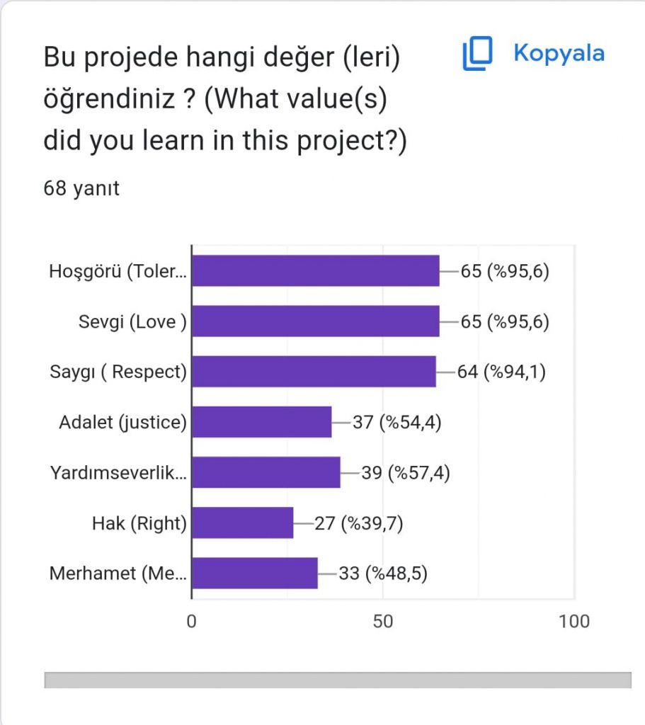 Hayatı DEĞER’lendir eTwinning Projesi Öğrenci Son Test Anketi ( VALUE Life eTwinning Project Student Post-Test Questionnaire ) by ENGİN AYDIN - Ourboox.com